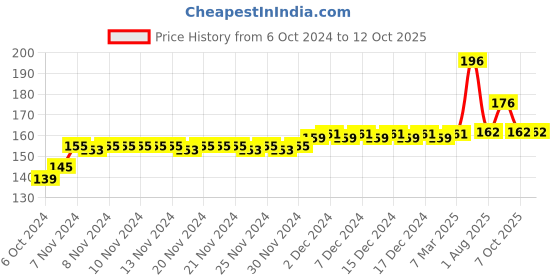 firstcry.com Disney by Gluman Triangle Lunch Box Spiderman Print - Blue disney by gluman Price History Graph from 6 Oct 2024 to 12 Oct 2025