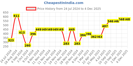 firstcry.com disney by kuber Fun Homes Disney Lion King Non Woven Fabric Foldable Storage Box with Lid - Black disney by kuber Price History Graph from 24 Jul 2024 to 4 Dec 2025