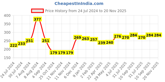 firstcry.com disney by kuber Fun Homes Disney Mickey Mouse Non Woven Fabric Foldable Large Storage Cube - Maroon disney by kuber Price History Graph from 24 Jul 2024 to 20 Nov 2025