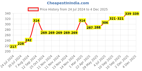 firstcry.com disney by kuber Fun Homes Disney Mickey Non Woven Fabric Foldable Large Storage Cube - Black disney by kuber Price History Graph from 24 Jul 2024 to 3 Dec 2025