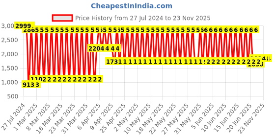 firstcry.com disney by kuber Fun Homes Disney Minnie Mouse & Mickey Mouse Non Woven Fabric Storage Boxes Pack of 2 - Pink Blue disney by kuber Price History Graph from 27 Jul 2024 to 23 Nov 2025