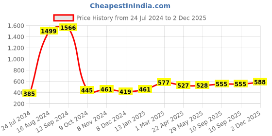 firstcry.com Disney By Kuber Fun Homes Foldable Storage Box With Lid Disney Minnie Mouse Print - Pink disney by kuber Price History Graph from 24 Jul 2024 to 2 Dec 2025