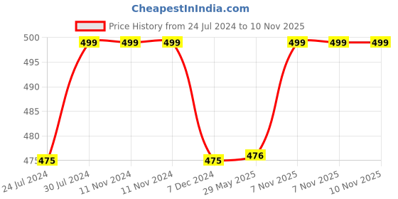 firstcry.com disney by kuber Fun Homes Mickey Mouse Print Non Woven Fabric Foldable Storage Box - Maroon disney by kuber Price History Graph from 24 Jul 2024 to 10 Nov 2025