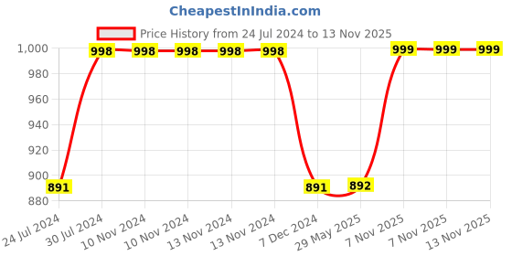 firstcry.com disney by kuber Fun Homes Storage Boxes Minnie Mouse & Star Wars Print Pack of 2 - Pink Black disney by kuber Price History Graph from 24 Jul 2024 to 12 Nov 2025