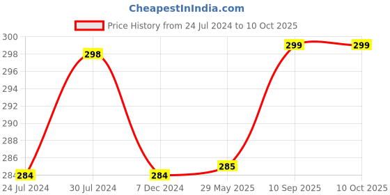 firstcry.com disney by kuber Kuber Industries Disney Mickey Drawer Storage Box  Storage Box for Clothes  Wardrobe Organizer for Books  Closet Box with Handle  Clothes Drawer Organizer  Small  Pack of 2  Gray & Black disney by kuber Price History Graph from 24 Jul 2024 to 10 Oct 2025