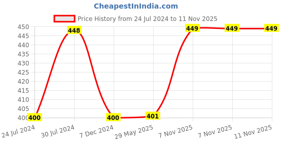 firstcry.com disney by kuber Kuber Industries Disney Minnie Print Foldable Laundry Basket Clothes Storage Basket With Handle & Lid 60 Liter (Pink) disney by kuber Price History Graph from 24 Jul 2024 to 11 Nov 2025