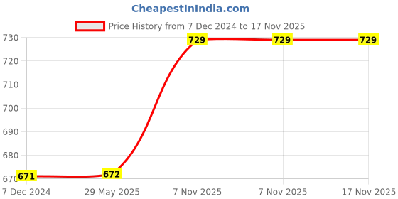 firstcry.com disney by kuber Kuber Industries Disney Pooh Kids Chair Plastic Foldable Kids Chair - Yellow & Green disney by kuber Price History Graph from 7 Dec 2024 to 17 Nov 2025