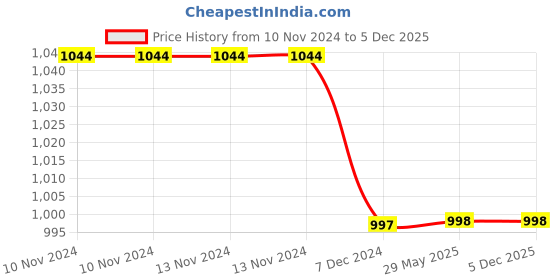 firstcry.com disney by kuber Kuber Industries Disney Summer Mickey Kids Bath TowelSoft Cotton Towel For KidsSides Stitched Baby Towel400 GSM Toddler Bath Towel24x48 InchPack of 2,Multi, disney by kuber Price History Graph from 10 Nov 2024 to 5 Dec 2025