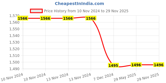 firstcry.com disney by kuber Kuber Industries Disney Summer Mickey Kids Bath TowelSoft Cotton Towel For KidsSides Stitched Baby Towel400 GSM Toddler Bath Towel24x48 InchPack of 3,Multi, disney by kuber Price History Graph from 10 Nov 2024 to 29 Nov 2025