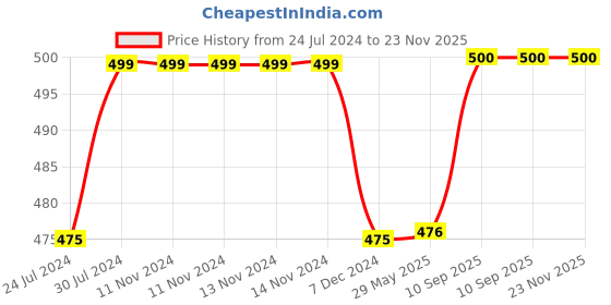 firstcry.com disney by kuber Kuber Industries Minnie Toy Storage Box  Laundry Basket for Toys  Folding Laundry Basket  Clothes Hamper with Lid & Handles  Storage Basket for Bathroom  60 LTR  Navy Blue disney by kuber Price History Graph from 24 Jul 2024 to 23 Nov 2025
