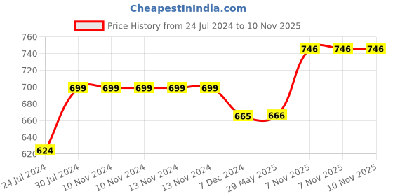 firstcry.com Disney By Kuber Mart Industries Cars Storage Box Pack of 2 - Red disney by kuber Price History Graph from 24 Jul 2024 to 9 Nov 2025
