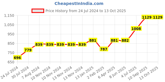 firstcry.com Disney By Kuber Mart Industries Disney Minnie Mouse & Mickey Mouse Non Woven Fabric Storage Boxes Pack of 2 - Pink Grey disney by kuber Price History Graph from 24 Jul 2024 to 13 Oct 2025