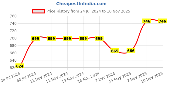 firstcry.com Disney By Kuber Mart Industries Lion King Foldable Storage Box Pack of 2 - Black disney by kuber Price History Graph from 24 Jul 2024 to 9 Nov 2025