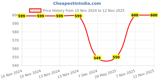 firstcry.com Disney By Kuber Mart Industries  Mickey & Minnie Print Durable Plastic Stool for Kitchen or Bathroom Pack of 2 - Cream & Pink disney by kuber Price History Graph from 10 Nov 2024 to 10 Nov 2025