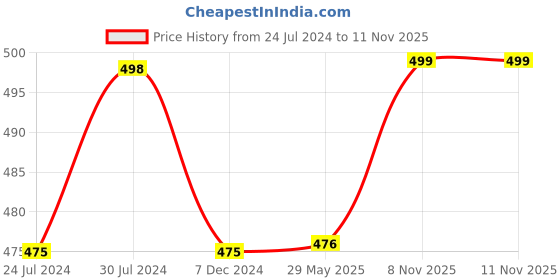 firstcry.com Disney By Kuber Mart Industries Mickey Face Print Double Bedsheet With Pillow Covers - Pink disney by kuber Price History Graph from 24 Jul 2024 to 10 Nov 2025