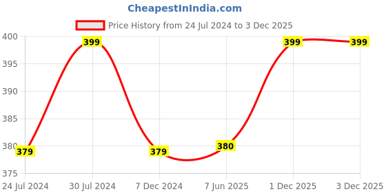firstcry.com Disney By Kuber Mart Industries Mickey Mouse Theme Silk Pillow Cover Set of 2 - Blue disney by kuber Price History Graph from 24 Jul 2024 to 2 Dec 2025