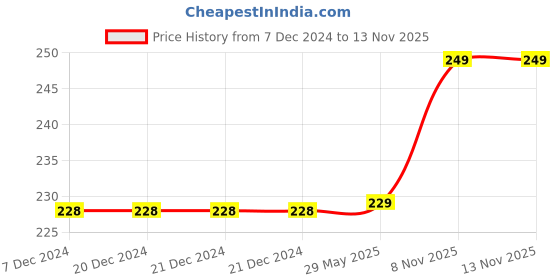 firstcry.com Disney By Kuber Mart Industries Princess Design Pillow - Pink disney by kuber Price History Graph from 7 Dec 2024 to 9 Nov 2025