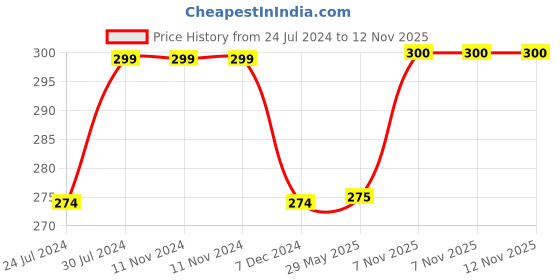 firstcry.com Disney By Kuber Mart Industries Print Waterproof & Foldable Round Laundry Bag with Handle - Pink disney by kuber Price History Graph from 24 Jul 2024 to 12 Nov 2025