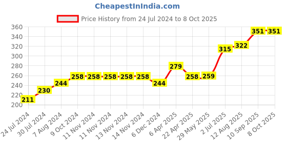 firstcry.com Disney By Kuber Mart Industries Print Waterproof & Foldable Round Laundry Bag with Handle - Sky Blue disney by kuber Price History Graph from 24 Jul 2024 to 8 Oct 2025