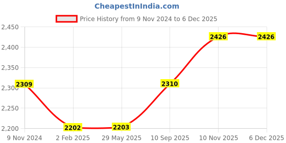 firstcry.com Disney By Pluchi  Cotton Knitted AC Blanket I Love Mickey Mouse Print - Grey disney by pluchi Price History Graph from 9 Nov 2024 to 5 Dec 2025