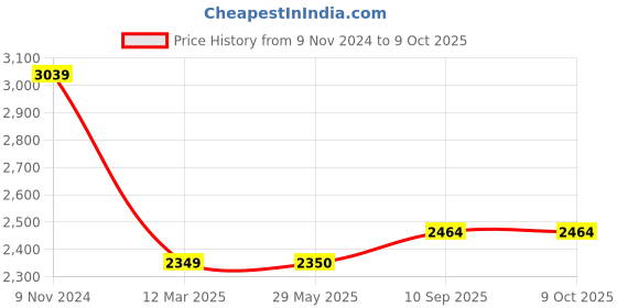 firstcry.com Disney By Pluchi  Cotton Knitted AC Blanket Mickey Mouse Print - Multicolour disney by pluchi Price History Graph from 9 Nov 2024 to 9 Oct 2025