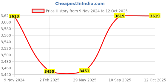 firstcry.com Disney By Pluchi  Cotton Knitted AC Blanket Mickey Mouse Print - Multicolour disney by pluchi Price History Graph from 9 Nov 2024 to 12 Oct 2025