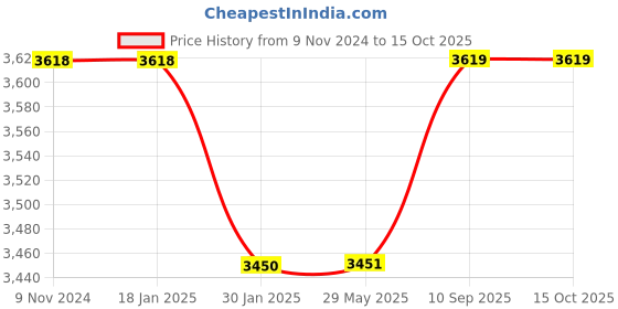 firstcry.com Disney By Pluchi  Cotton Knitted AC Blanket Mickey Mouse Print - White disney by pluchi Price History Graph from 9 Nov 2024 to 15 Oct 2025