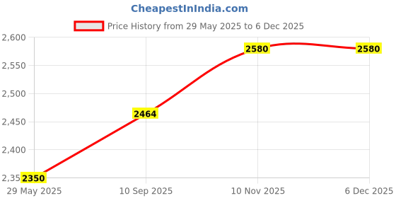 firstcry.com disney by pluchi Disney By PluchiCotton Knitted AC Blanket Mickey Mouse Print - Red disney by pluchi Price History Graph from 29 May 2025 to 5 Dec 2025