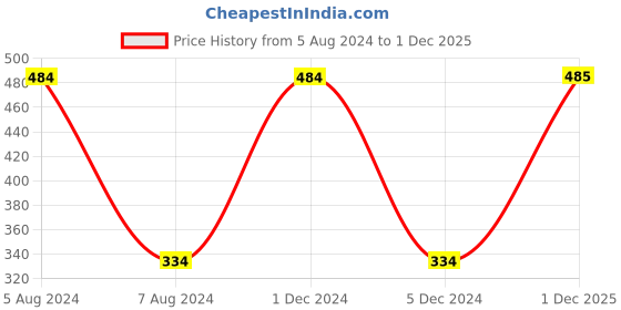 firstcry.com disney by satcap india Disney Mellow Mickey Mouse Summer Blanket - Blue disney by satcap india Price History Graph from 5 Aug 2024 to 1 Dec 2025