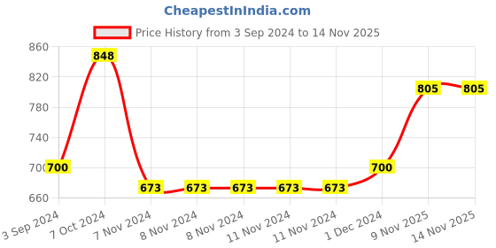 firstcry.com disney by ski Disney Frozen Insulated Steel Printed Lunch Box  with Spoon - Colour & Print May Vary disney by ski Price History Graph from 3 Sep 2024 to 14 Nov 2025