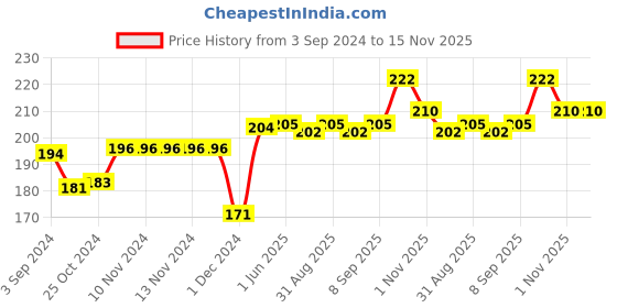 firstcry.com disney by ski Disney Frozen Lock & Sea Lunch Box With Container & Fork Spoon - Blue disney by ski Price History Graph from 3 Sep 2024 to 15 Nov 2025