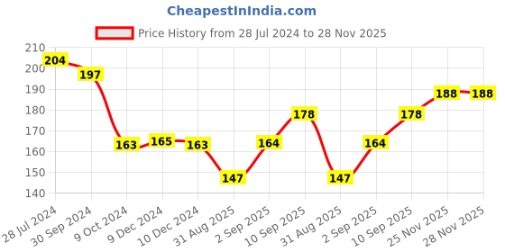 firstcry.com disney by ski Disney Frozen Pencil Box with Stationery Set - Blue disney by ski Price History Graph from 28 Jul 2024 to 28 Nov 2025