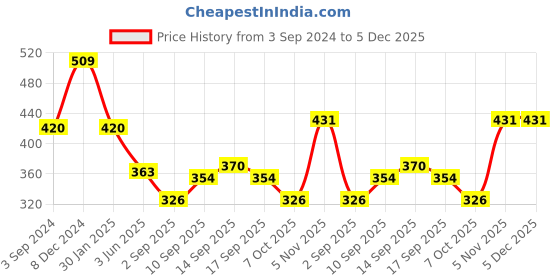 firstcry.com disney by ski Disney Frozen School Combo Set With Lunch Box Water Bottle & Pencil Box- Blue disney by ski Price History Graph from 3 Sep 2024 to 5 Dec 2025
