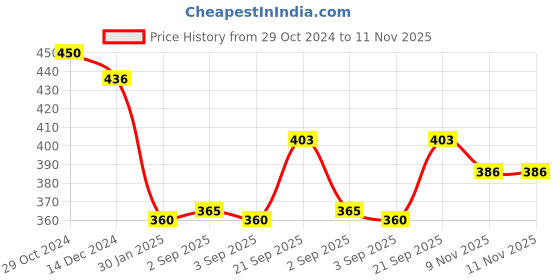 firstcry.com disney by ski Disney Frozen Steel Water Bottle With Pop-up Straw Blue - 650 ml disney by ski Price History Graph from 29 Oct 2024 to 11 Nov 2025