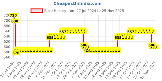 firstcry.com disney by ski Disney Mickey Mouse and Friend Insulated Lunch Box Red Grey (Color & Print May Vary) disney by ski Price History Graph from 27 Jul 2024 to 24 Nov 2025