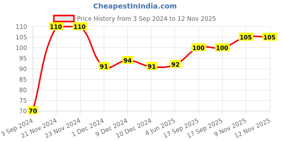 firstcry.com disney by ski Disney Princess Double Sided Pencil Box- Multicolor (Print May Vary) disney by ski Price History Graph from 3 Sep 2024 to 12 Nov 2025