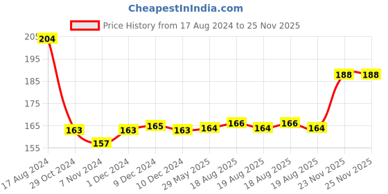 firstcry.com disney by ski Disney Princess Pencil Box with Stationary Set - Multicolour disney by ski Price History Graph from 17 Aug 2024 to 25 Nov 2025