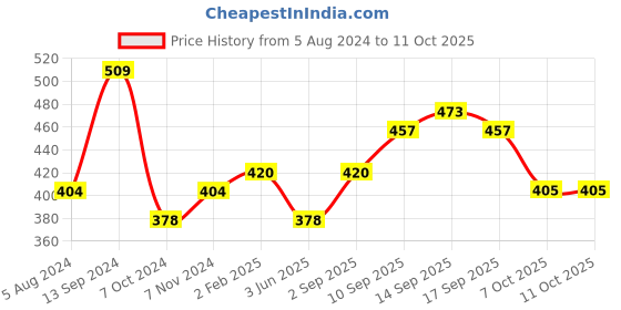 firstcry.com disney by ski Disney Princess Saturn 3D Princess Back to School Combo Set -  (Color & Print May Vary) disney by ski Price History Graph from 5 Aug 2024 to 10 Oct 2025