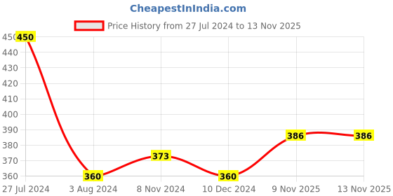 firstcry.com disney by ski Disney Princess Steel Water Bottle With Pop-up Straw Pink - 650 ml disney by ski Price History Graph from 27 Jul 2024 to 13 Nov 2025