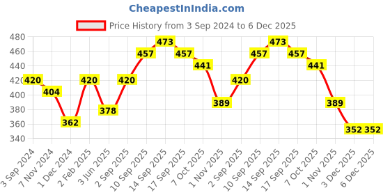 firstcry.com disney by ski Mickey School Combo Set With Lunch Box Water Bottle & Pencil Box- Blue disney by ski Price History Graph from 3 Sep 2024 to 6 Dec 2025
