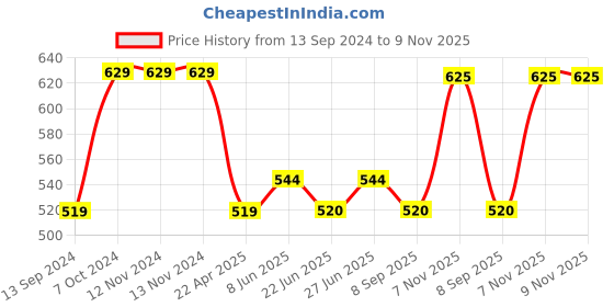 firstcry.com disney by ski Paw Patrol Crunchy Insulated 2 Grid Bento Printed Lunch Box with Stainless Steel Inner & Spoon - Blue disney by ski Price History Graph from 13 Sep 2024 to 9 Nov 2025