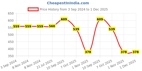 firstcry.com disney by ski Peppa Pig Delicacy Insulated Steel Lunch Box (Color and Print May Vary) disney by ski Price History Graph from 3 Sep 2024 to 30 Nov 2025