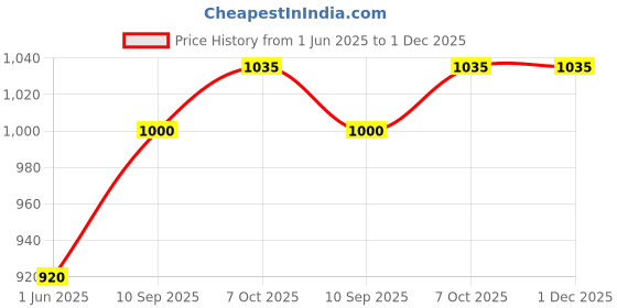 firstcry.com Disney by SKI Princess Square Lunch Box Steel Inner Insulated 3 Partition 600 ml - Pink disney by ski Price History Graph from 1 Jun 2025 to 30 Nov 2025