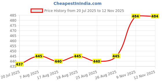 firstcry.com Disney by SKI Stainless Steel Single Wall Water Bottle With Frozen Tango Print Pink & Blue - 550 ml disney by ski Price History Graph from 20 Jul 2025 to 12 Nov 2025