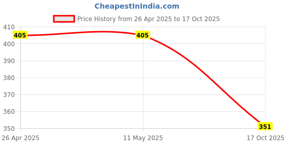 firstcry.com disney by wear your mind Disney By Crossroads FrozenCharacter Print Short Sleeves Tee - Black disney by wear your mind Price History Graph from 26 Apr 2025 to 17 Oct 2025