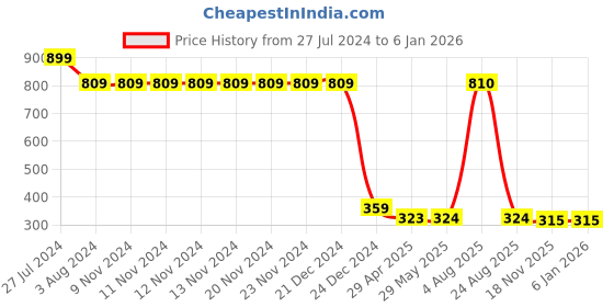 firstcry.com disney by wear your mind Disney By Crossroads Short Sleeves Frozen Graphic Print Top - Blue disney by wear your mind Price History Graph from 27 Jul 2024 to 3 Jan 2026