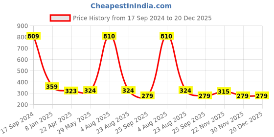 firstcry.com disney by wear your mind Disney By Crossroads Short Sleeves Minnie Mouse Printed Top - Light Pink disney by wear your mind Price History Graph from 17 Sep 2024 to 20 Dec 2025
