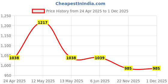 firstcry.com Disney By Wear Your Mind Pack Of 2 Hulk Printed Shorts - Red & Navy BlueMarvel By Wear Your Mind Pack Of 2 Mickey Printed Shorts - Red & Black disney by wear your mind Price History Graph from 24 Apr 2025 to 30 Nov 2025