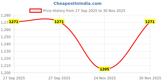 firstcry.com Disney By Wear Your Mind Pack Of 2 Mickey Printed Shorts - Grey & Black disney by wear your mind Price History Graph from 27 Sep 2025 to 30 Nov 2025