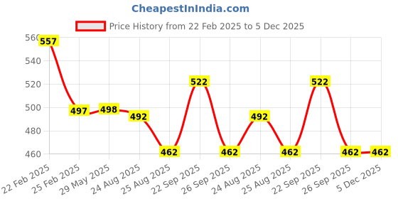 firstcry.com Disney by Yellow Bee Cotton Pack Of 2 The Lion King & Dalmatians Featuring Character Printed Socks - Yellow & Dark Green yellow bee Price History Graph from 22 Feb 2025 to 5 Dec 2025